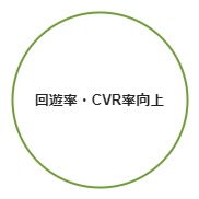 回遊率・CVR率向上